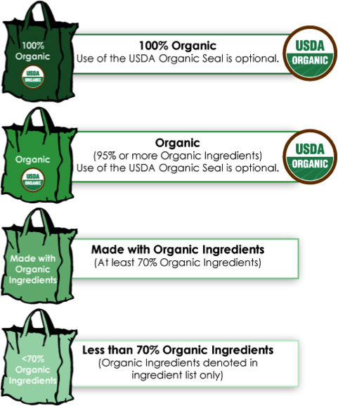USDA’s four types of organic labels. Note that many products with “organic” label, especially processed food are not totally free from non-organic substances. Only “100% Organic” means truly organic.  Picture from the website of Agricultural Marketing Service, USDA.  